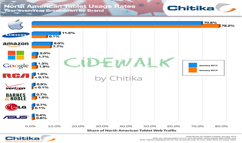 Apple Earnings: Chitika Insights and Cidewalk Data Referenced for Both of Company’s Key Products in Q1 2015 Call