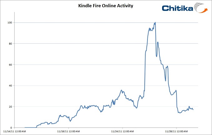 Kindle Fire Sales Blazing – Web Functionality Limits Takeover of Tablet Market