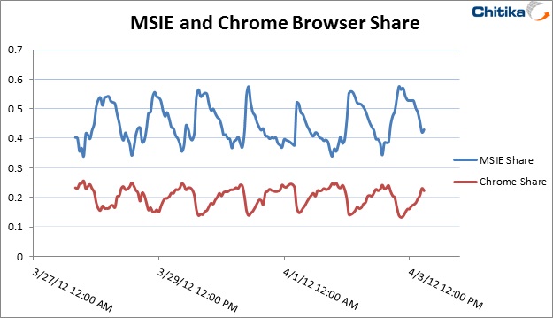 Study: MSIE Sees Greatest Traffic During Work Day; Chrome Picks up in Evenings