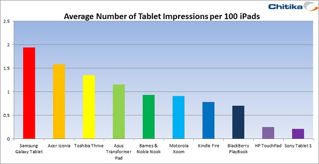 Chitika Insights April Tablet Update: Samsung Galaxy Tablets Show Continued Growth