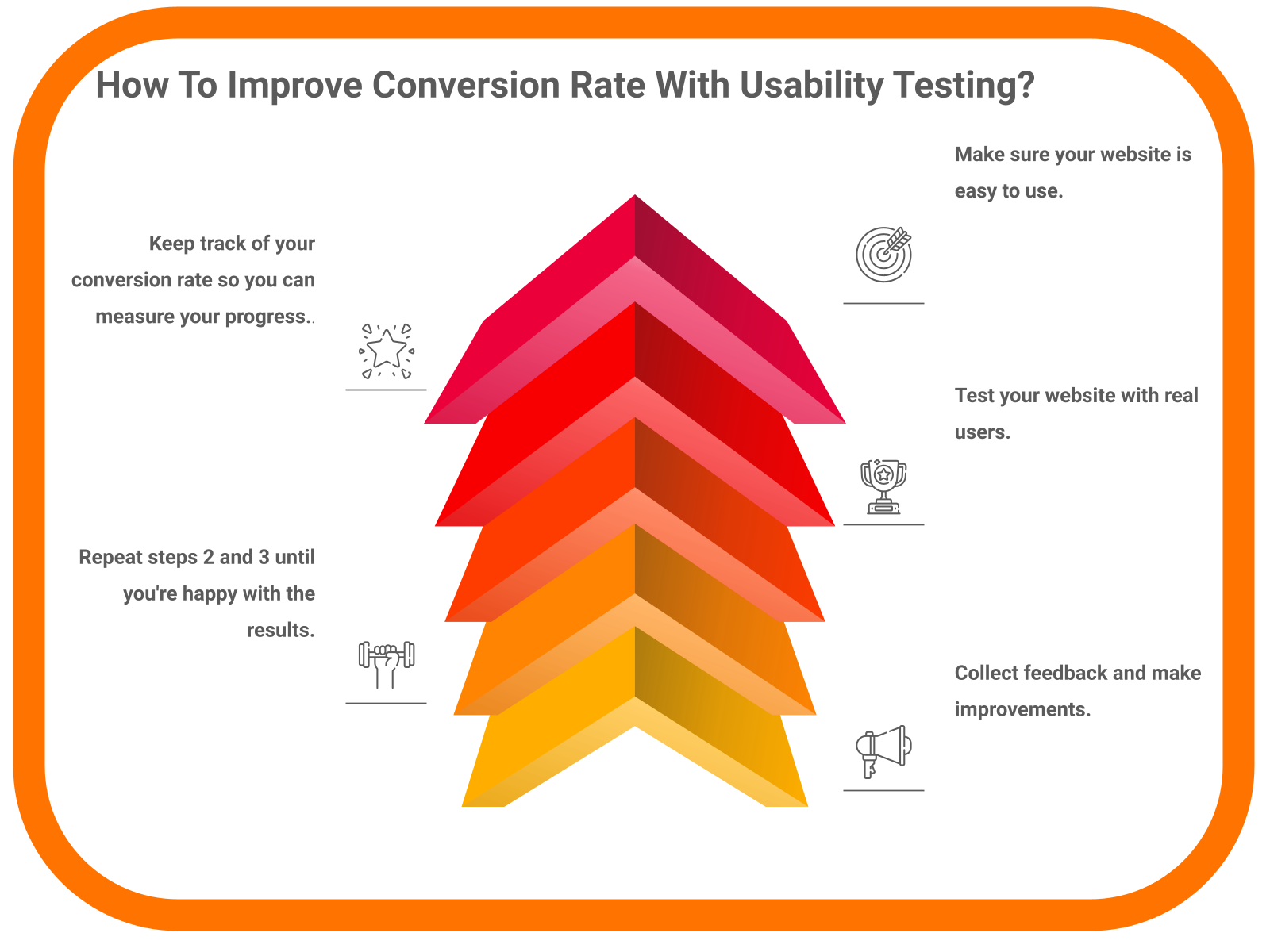 How To Improve Conversion Rate With Usability Testing?