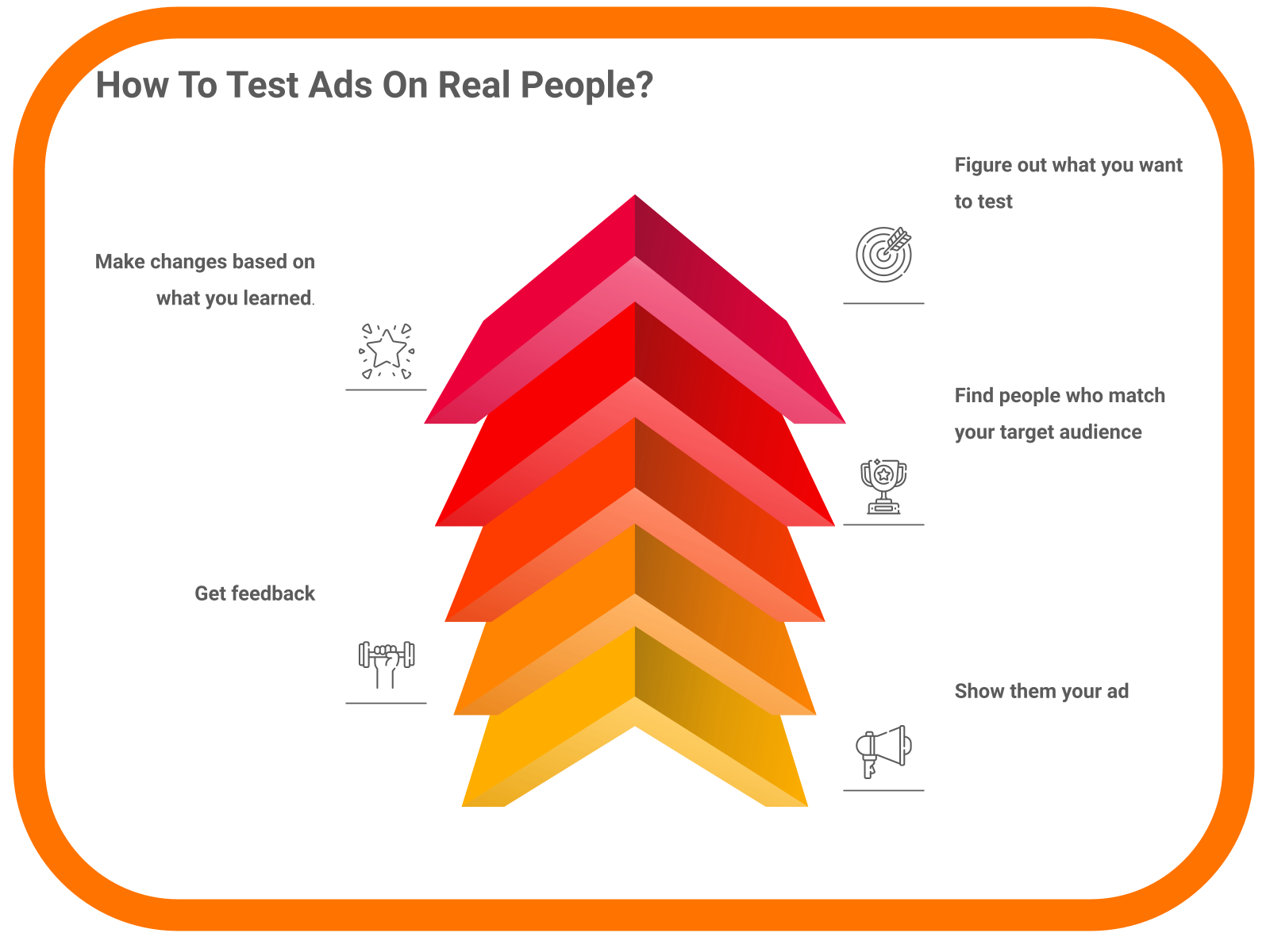 How To Test Ads On Real People?