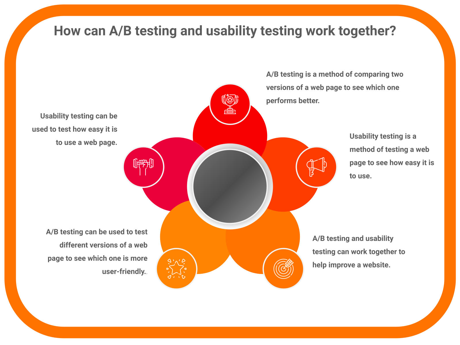 How can A/B testing and usability testing work together?