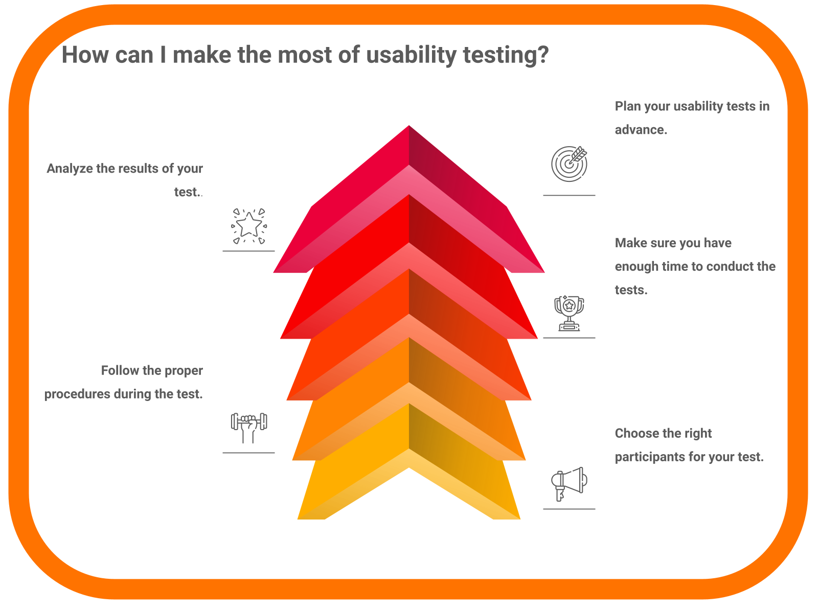 How can I make the most of usability testing to improve conversion rate?