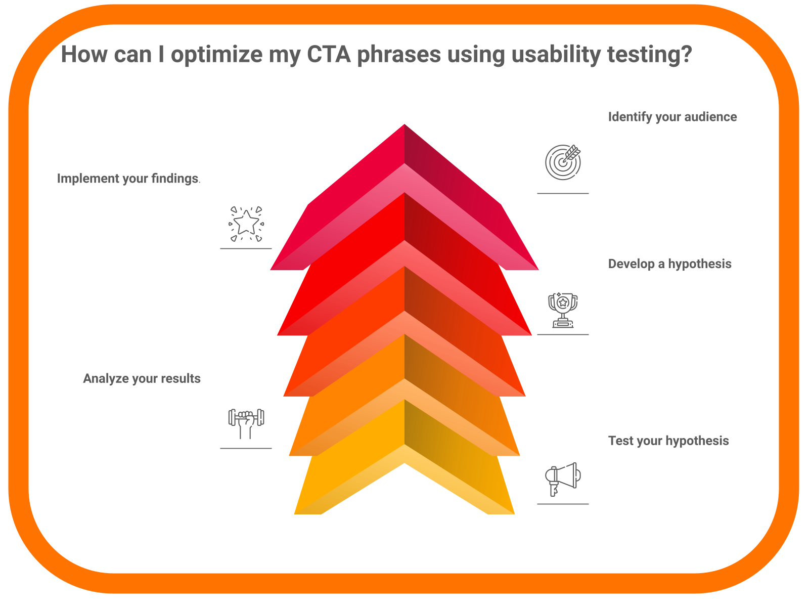 How can I optimize CTA phrases using usability testing?