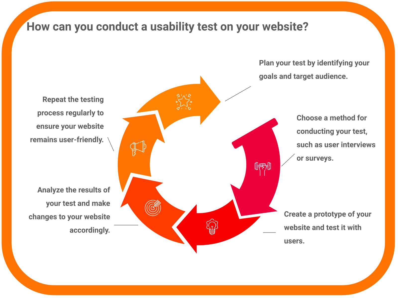 How can you conduct a usability test on your website?