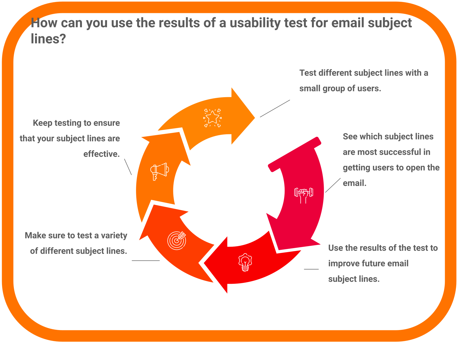 How can you use the results of a usability test for email subject lines?