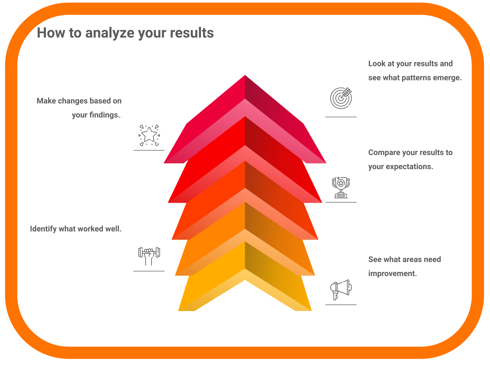 How to analyze your results