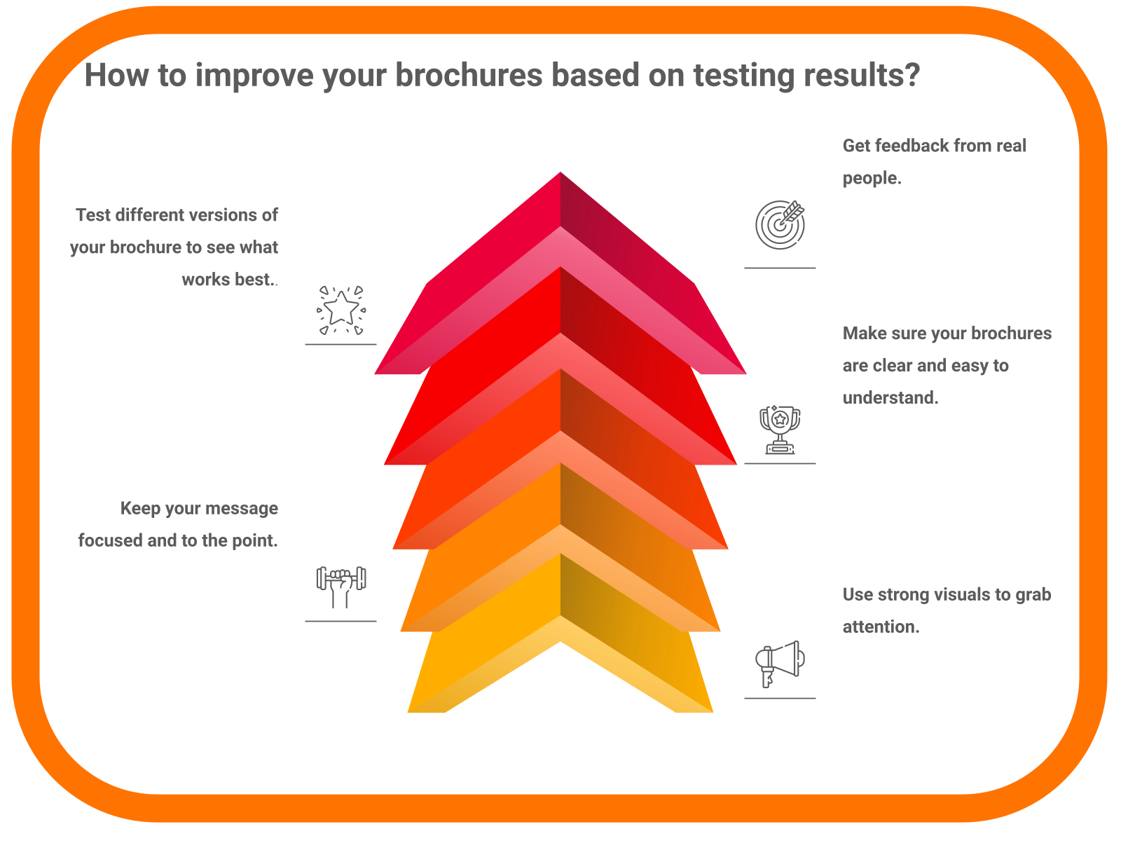 How to improve your brochures based on testing results?