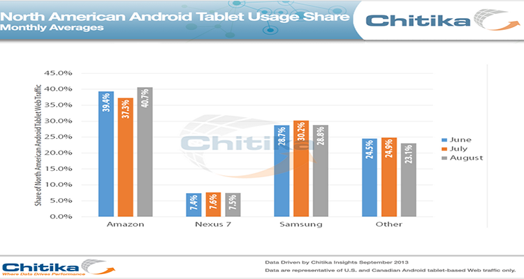 Android Tablet Update: Nexus 7 Usage Holding Ground, Kindle Fire on Upswing