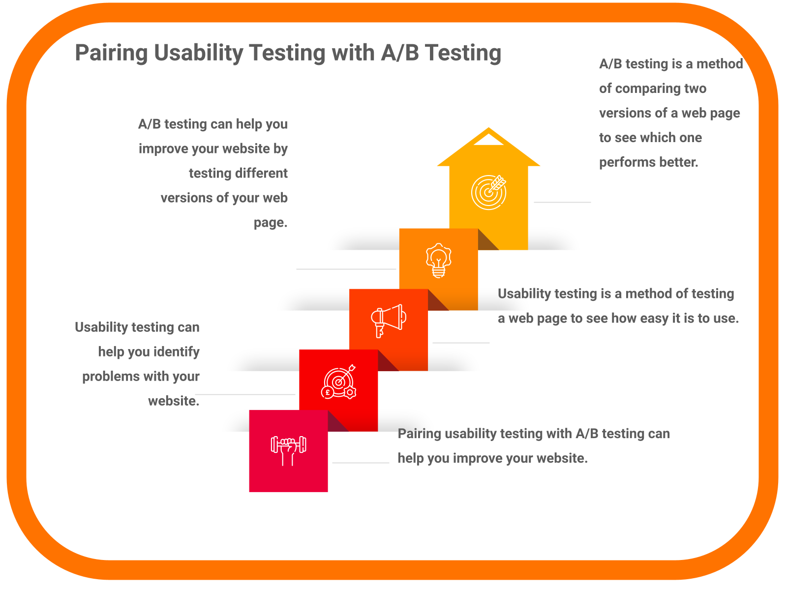 Pairing Usability Testing with A/B Testing