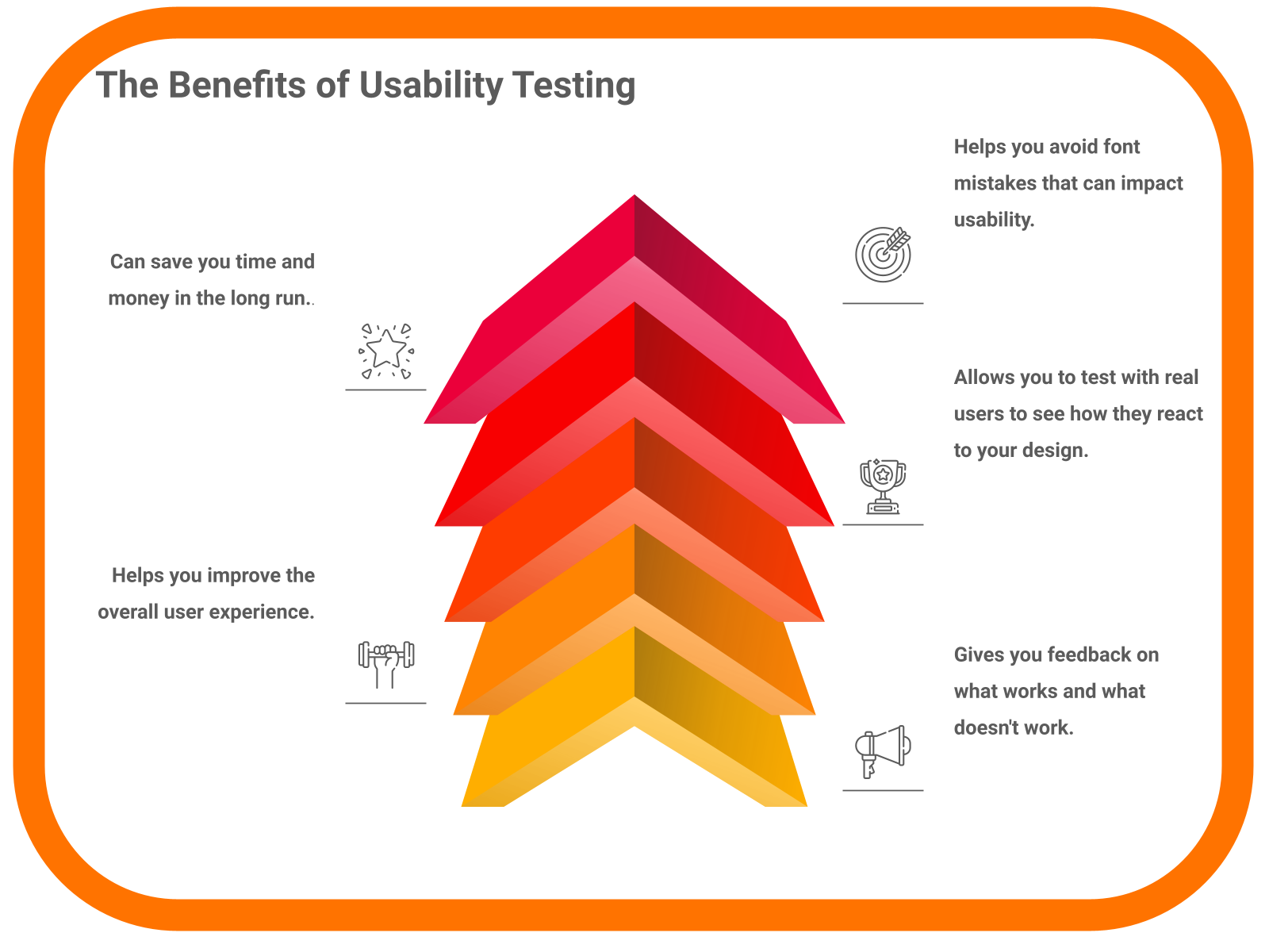 The Benefits of Usability Testing