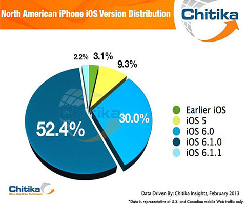 UPDATE: iOS Version Distribution Study – 2012 through 2013