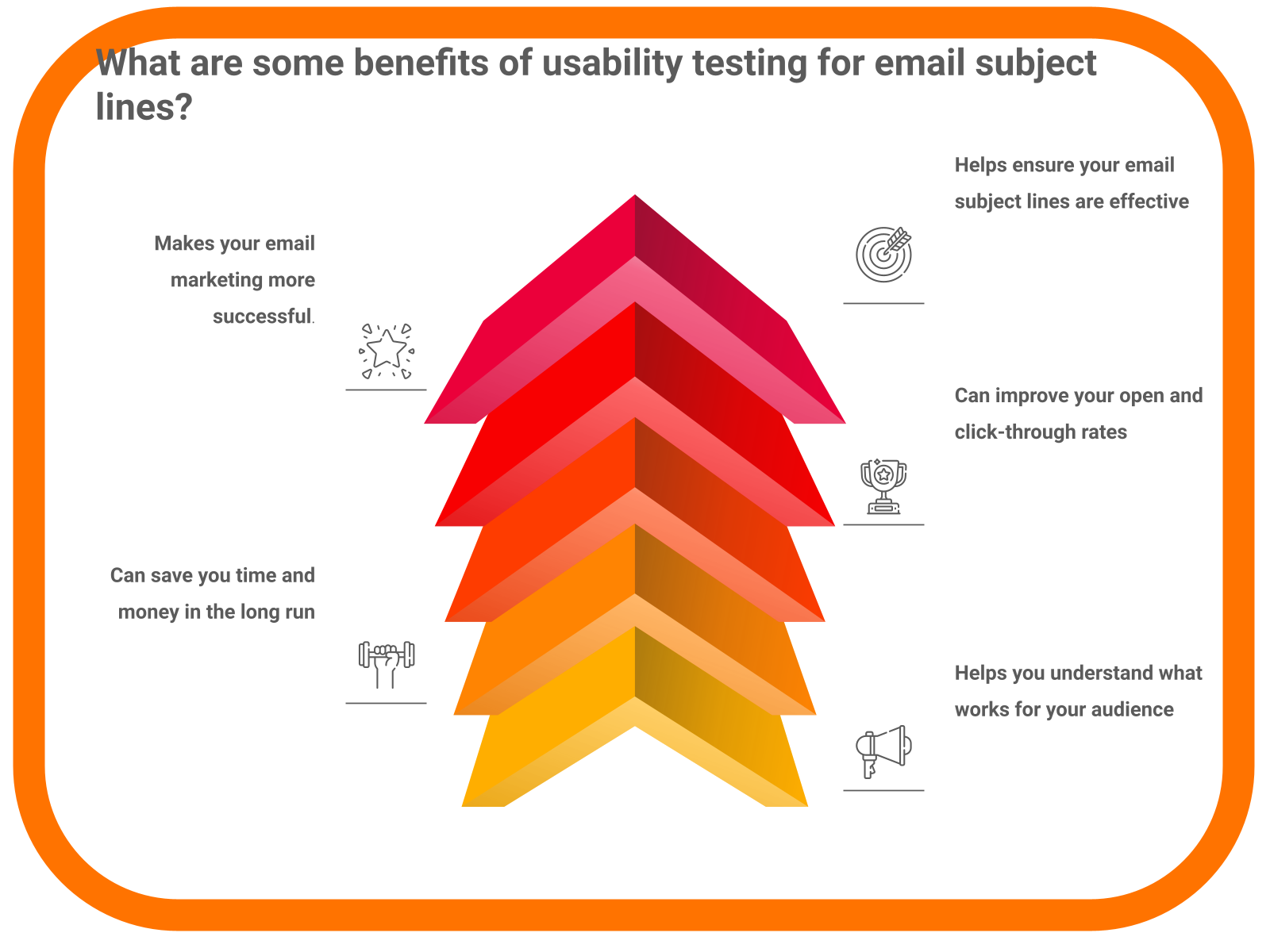 What are some benefits of usability testing for email subject lines?