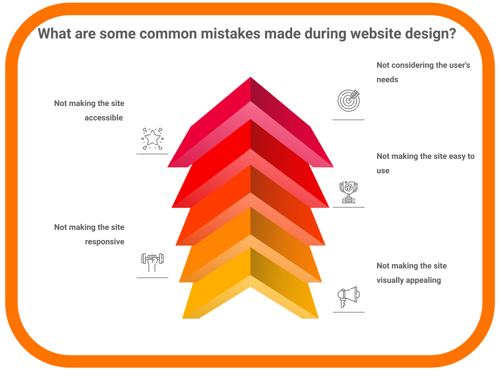 What are some common mistakes made during website design?