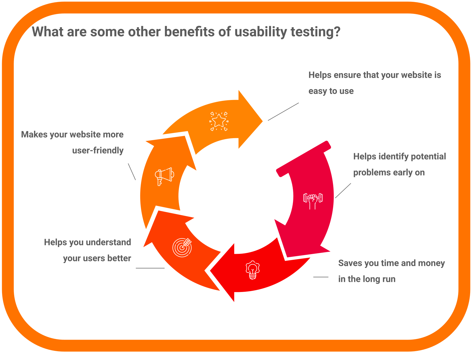 What are some other benefits of usability testing?
