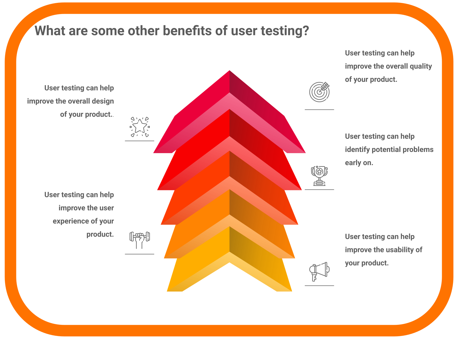 What are some other benefits of user testing?