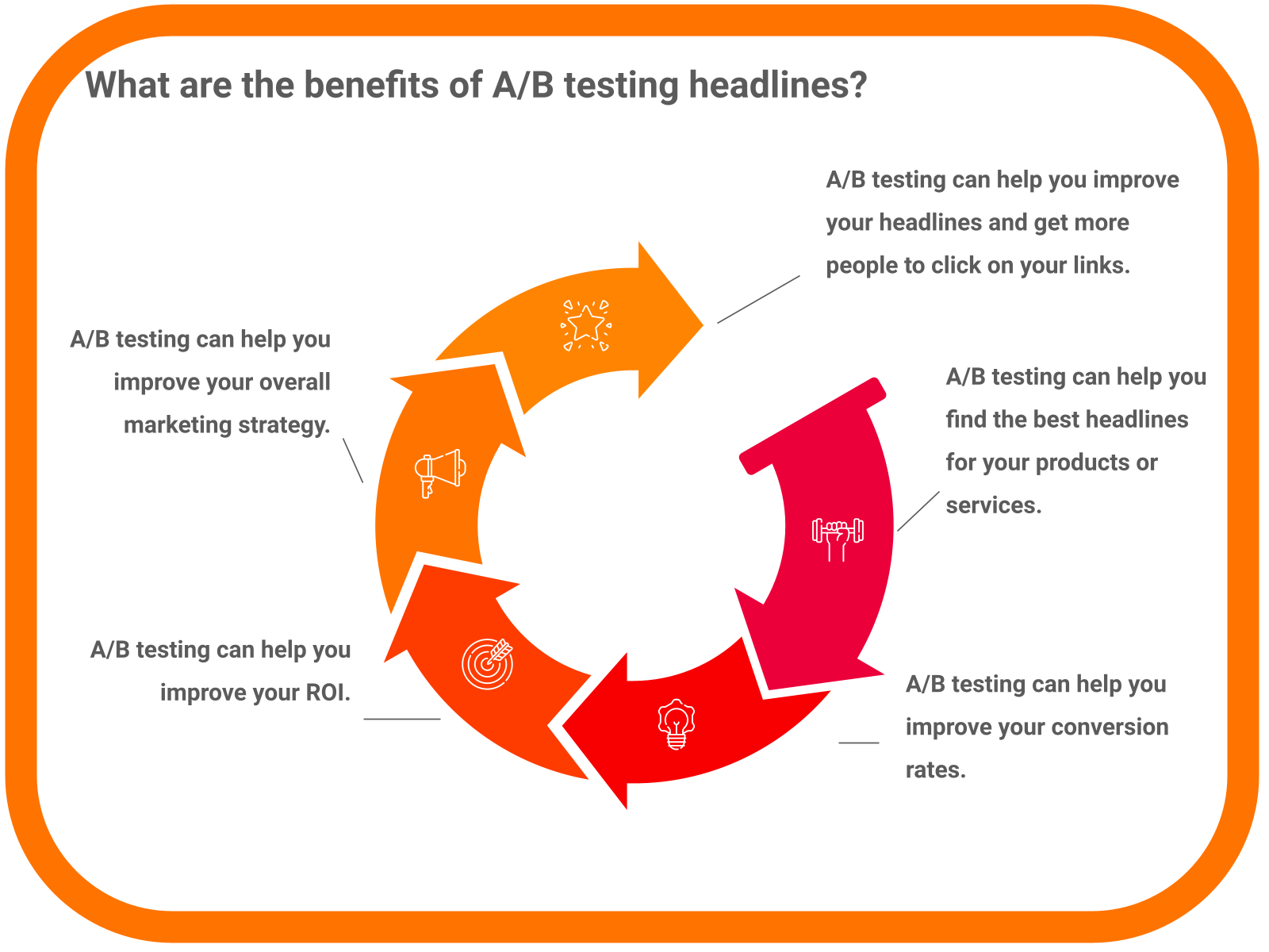 Benefits of A/B testing headlines.