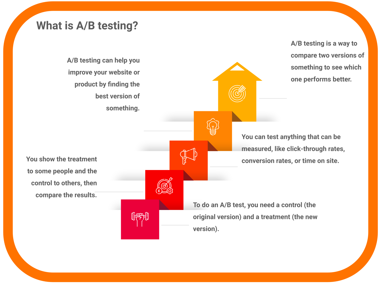 What is A/B testing?