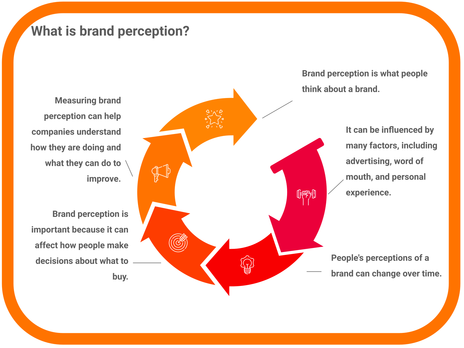 What is brand perception?