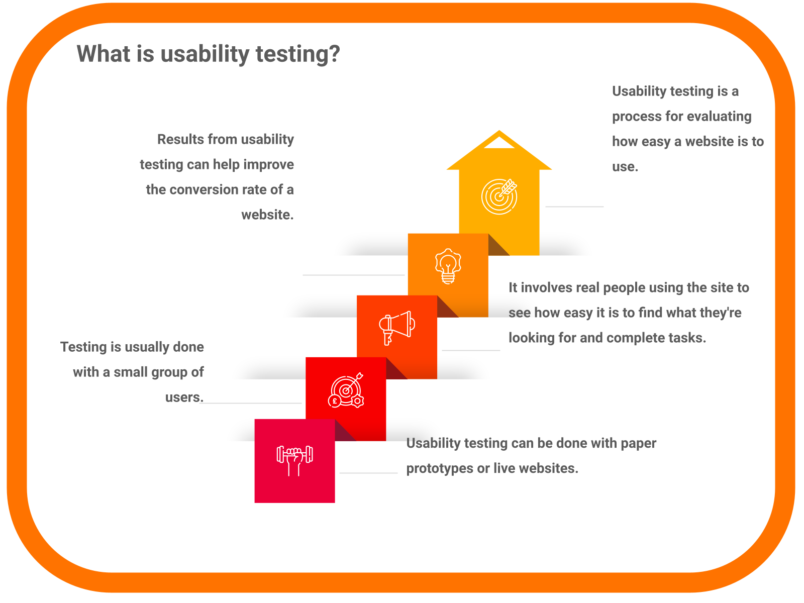 What is usability testing?
