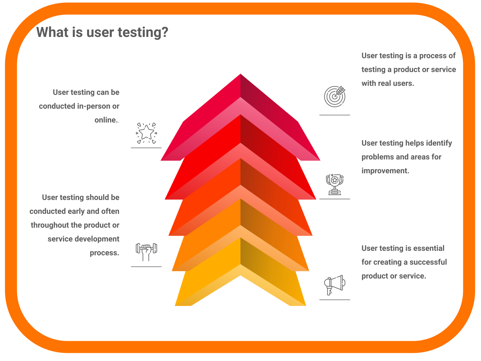 What is user testing?