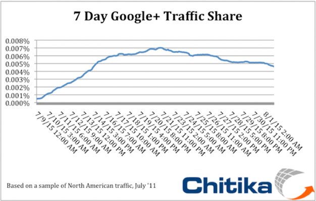 Has Google+ Already Reached its Decline?