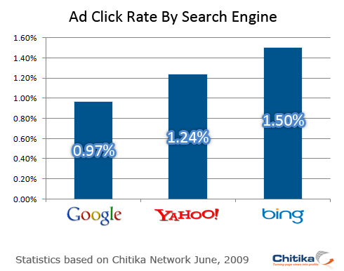 The Value Of Google vs Bing Traffic [2022]