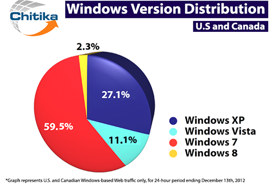 Study: Windows 8 Release Preview Slow to Gain Traction